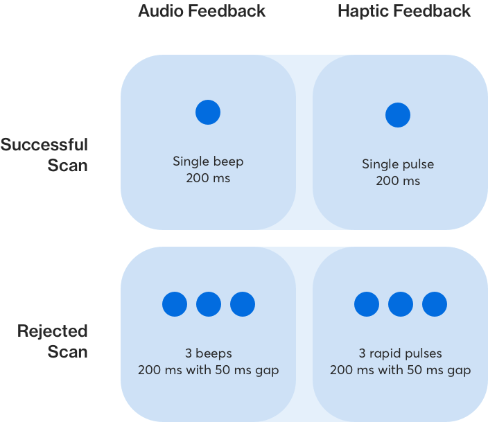 Differentiated color, audio, and haptic feedback states